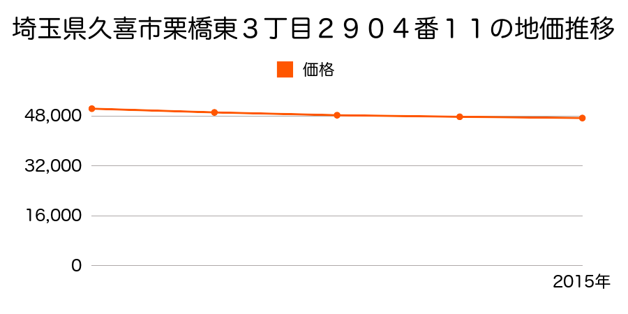 埼玉県久喜市栗橋東３丁目２９０４番１１の地価推移のグラフ