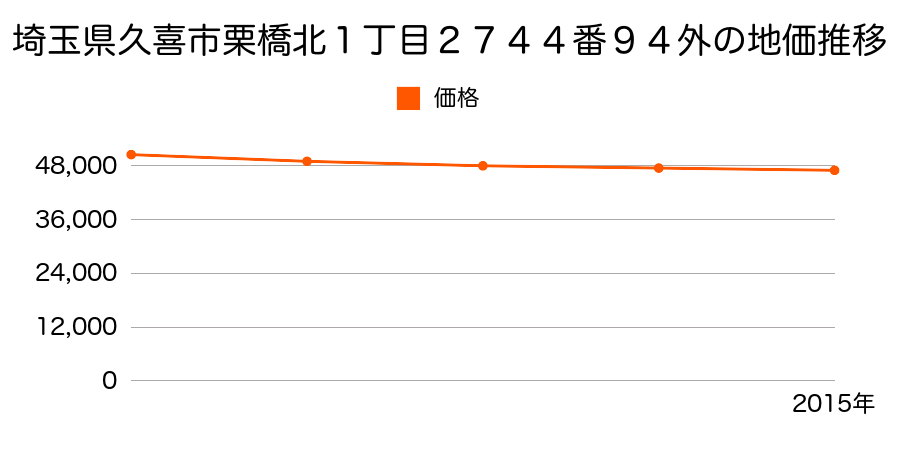 埼玉県久喜市栗橋北１丁目２７４４番９４外の地価推移のグラフ