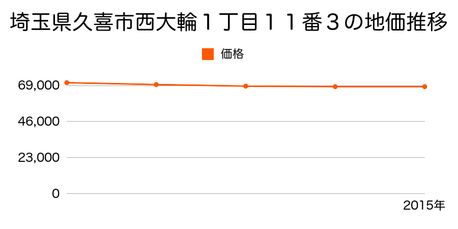 埼玉県久喜市西大輪１丁目１１番３の地価推移のグラフ