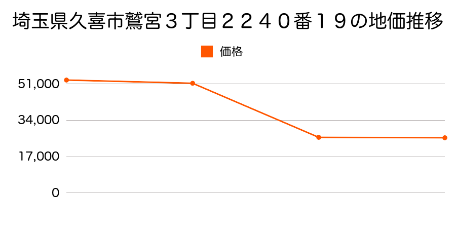 埼玉県久喜市菖蒲町菖蒲字西堀１０７４番９の地価推移のグラフ