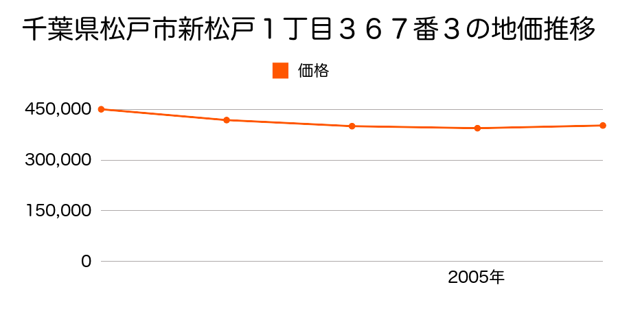 千葉県松戸市新松戸１丁目３６７番３の地価推移のグラフ