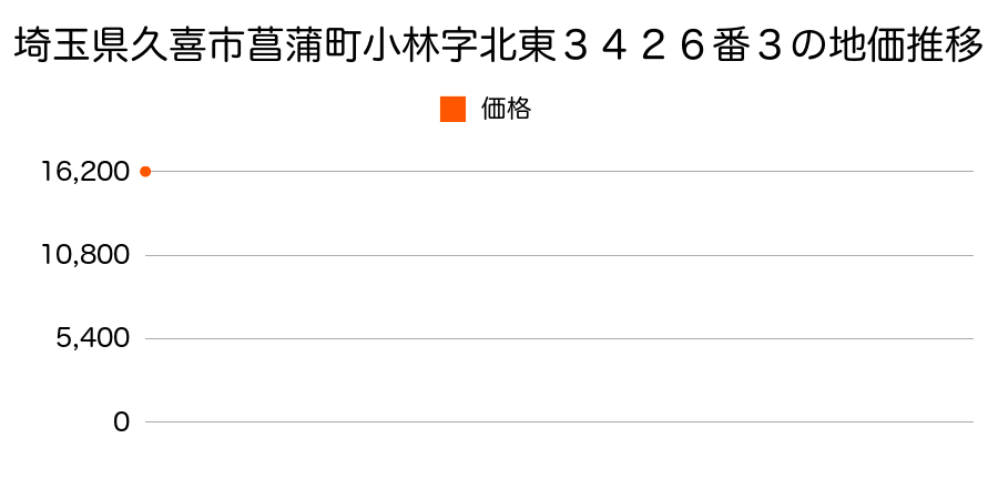 埼玉県久喜市菖蒲町小林字北東３４２６番３の地価推移のグラフ