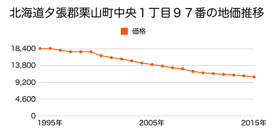 北海道夕張郡栗山町中央１丁目９７番の地価推移のグラフ