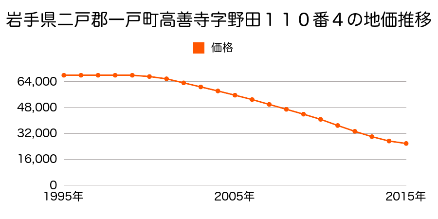 岩手県二戸郡一戸町高善寺字野田１１０番４の地価推移のグラフ