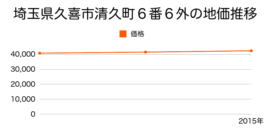 埼玉県久喜市清久町６番６外の地価推移のグラフ