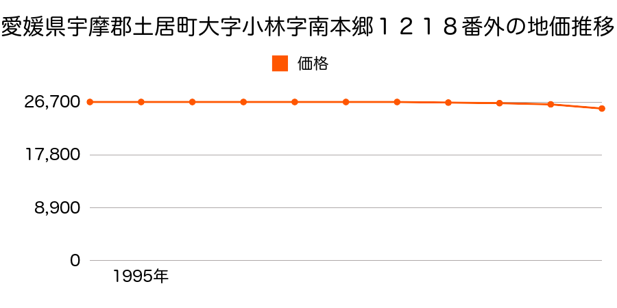 愛媛県宇摩郡土居町大字小林１２１８番外の地価推移のグラフ