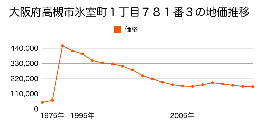 大阪府高槻市若松町２４４番３の地価推移のグラフ