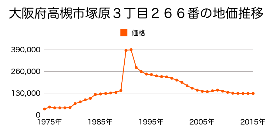 大阪府高槻市塚原４丁目３６７番１０の地価推移のグラフ