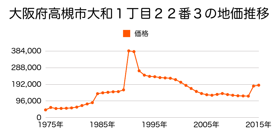 大阪府高槻市真上町１丁目５８番３の地価推移のグラフ