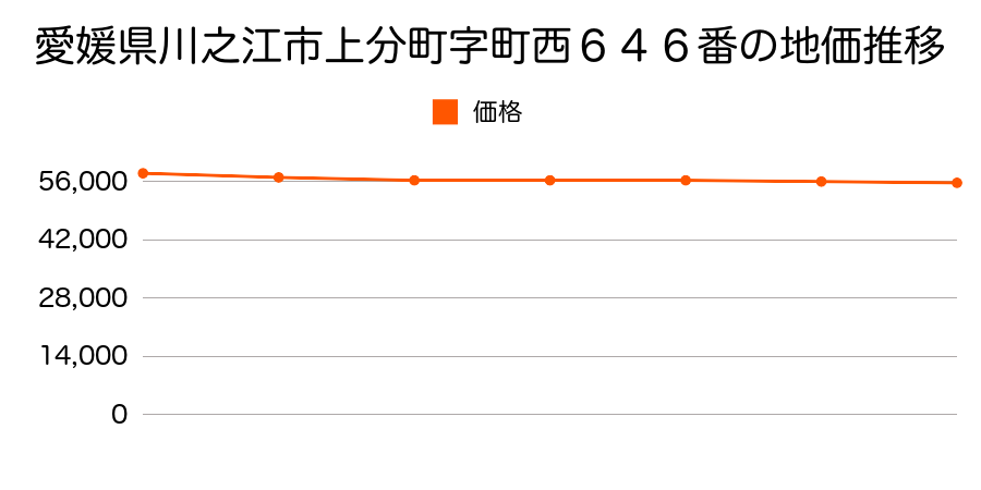 愛媛県川之江市上分町字町西６４６番の地価推移のグラフ