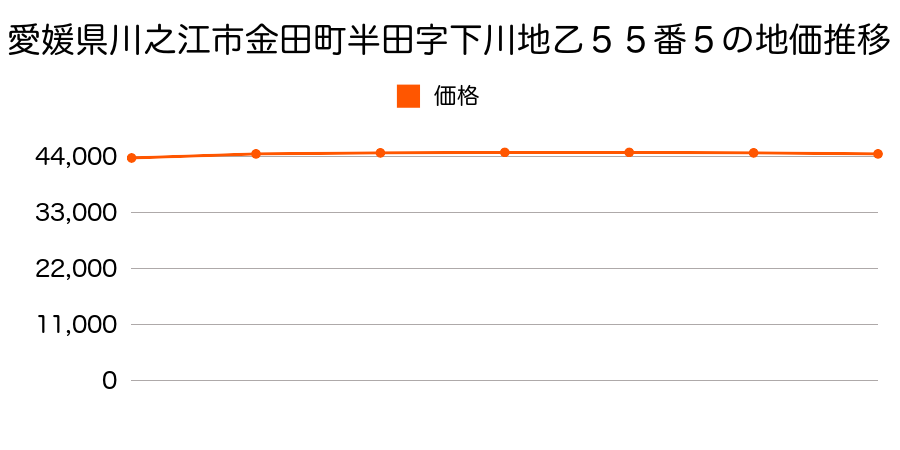 愛媛県川之江市金田町半田字下川地乙５５番５の地価推移のグラフ