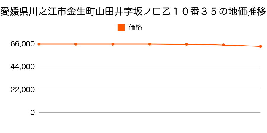 愛媛県川之江市金生町山田井字坂ノ口乙１０番３５の地価推移のグラフ