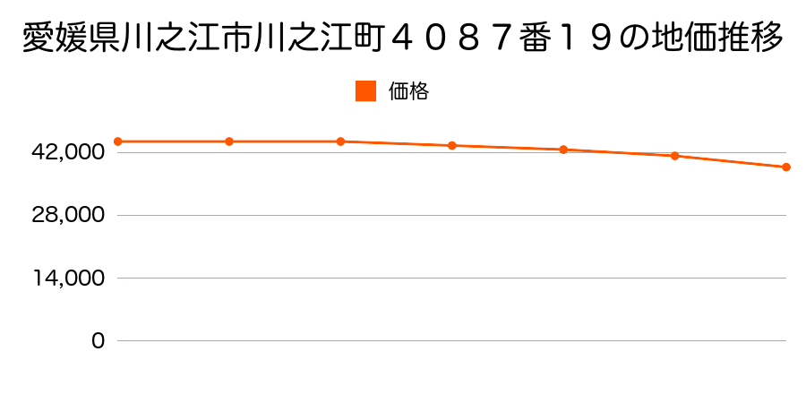 愛媛県川之江市川之江町４０８７番１９の地価推移のグラフ