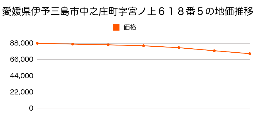 愛媛県伊予三島市中之庄町字宮ノ上６１８番５の地価推移のグラフ