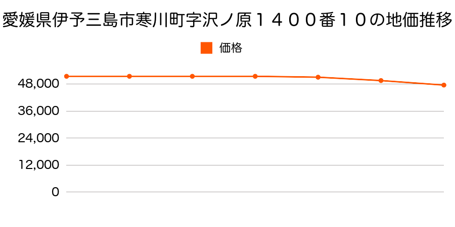 愛媛県伊予三島市寒川町字沢ノ原１４００番１０の地価推移のグラフ