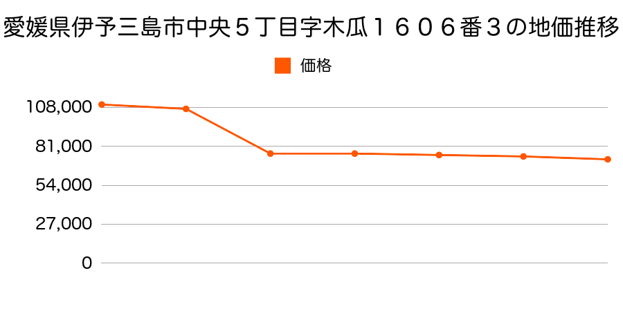 愛媛県伊予三島市下柏町字彦助屋敷２３３番５の地価推移のグラフ