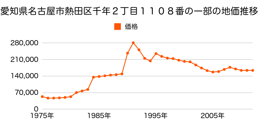 愛知県名古屋市熱田区大宝１丁目１２０６番の地価推移のグラフ