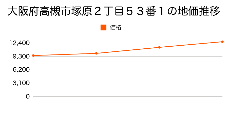 大阪府高槻市塚原２丁目５３番１の地価推移のグラフ