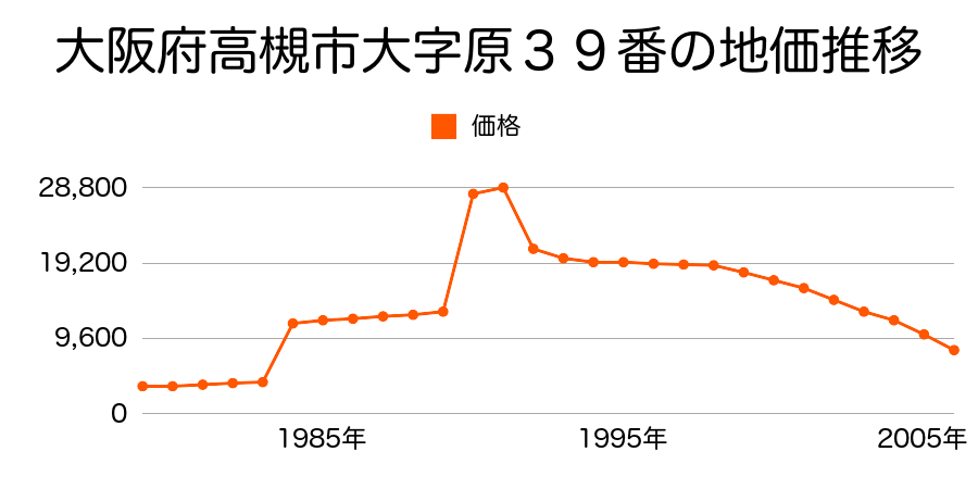 大阪府高槻市大字原１０７７番１の地価推移のグラフ