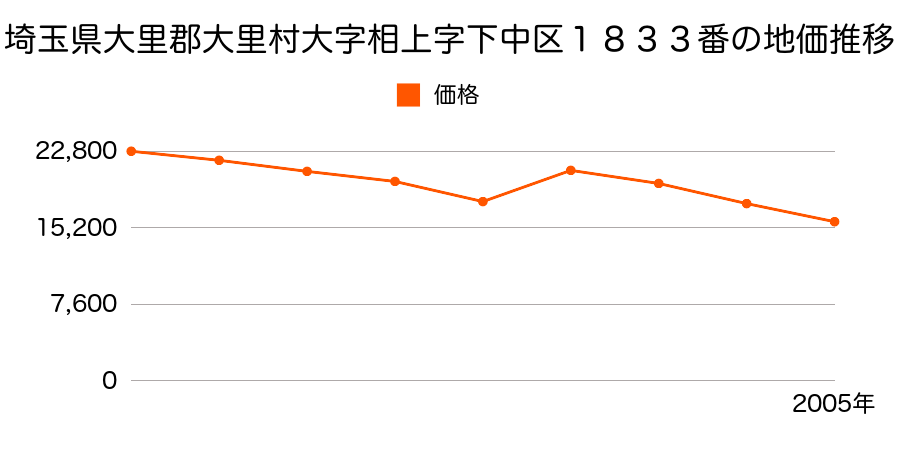 埼玉県大里郡大里町大字津田字北町１２３９番１の地価推移のグラフ