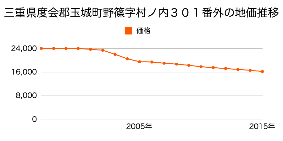 三重県度会郡玉城町野篠字村ノ内３０１番外の地価推移のグラフ