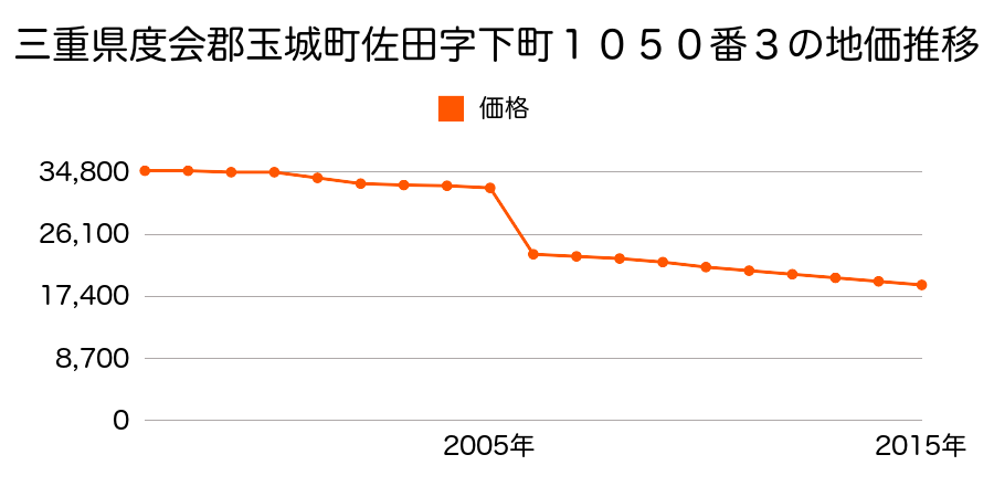 三重県度会郡玉城町長更字里居３９６番の地価推移のグラフ