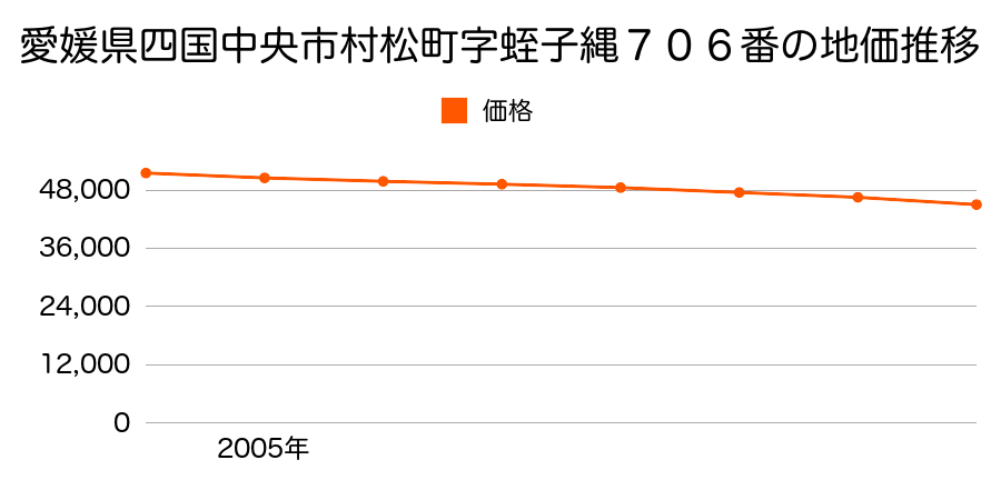 愛媛県四国中央市村松町字蛭子縄７０６番の地価推移のグラフ