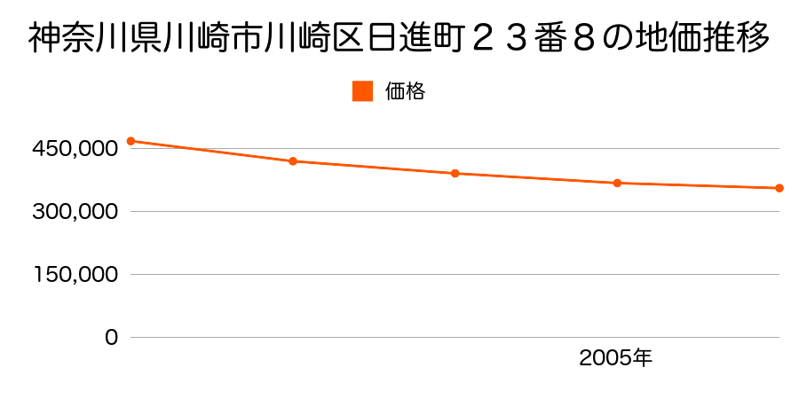 神奈川県川崎市川崎区日進町２３番８の地価推移のグラフ