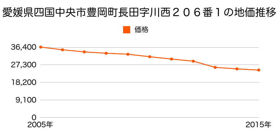 愛媛県四国中央市豊岡町長田字小川原１０２４番５の地価推移のグラフ