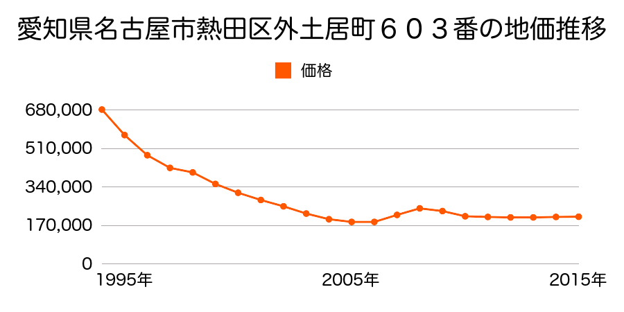 愛知県名古屋市熱田区外土居町６０１番５外の地価推移のグラフ