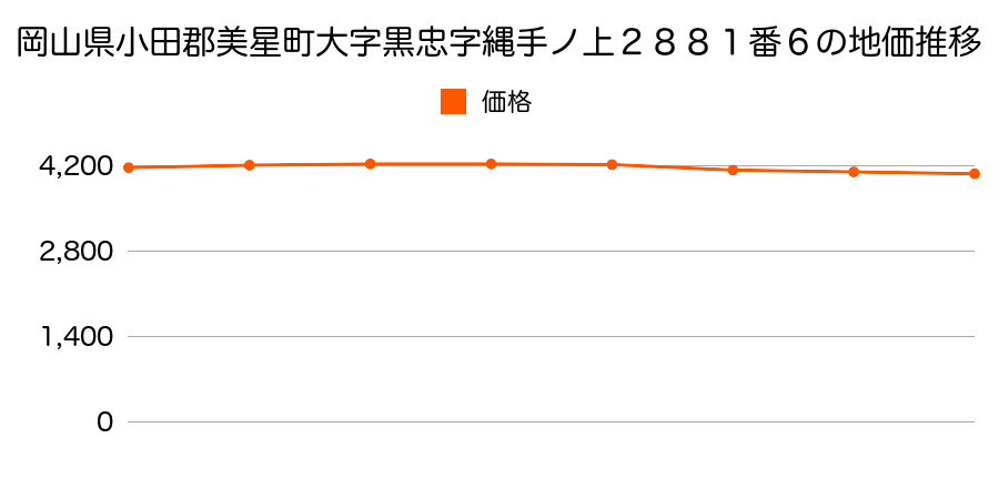 岡山県小田郡美星町大字黒忠字縄手ノ上２８８１番６の地価推移のグラフ