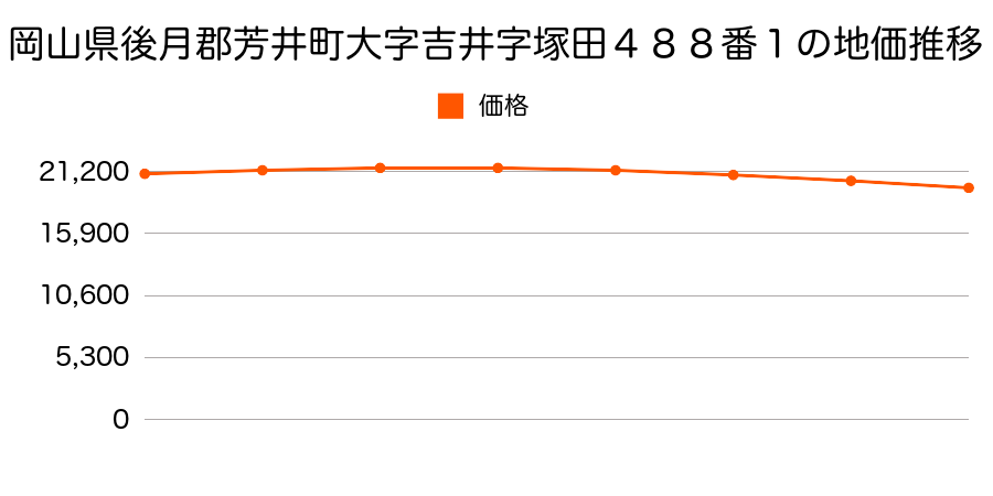 岡山県後月郡芳井町大字吉井字塚田４８８番１の地価推移のグラフ