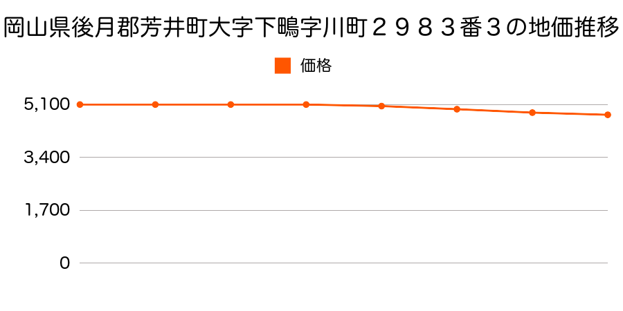 岡山県後月郡芳井町大字下鴫字川町２９８３番３の地価推移のグラフ