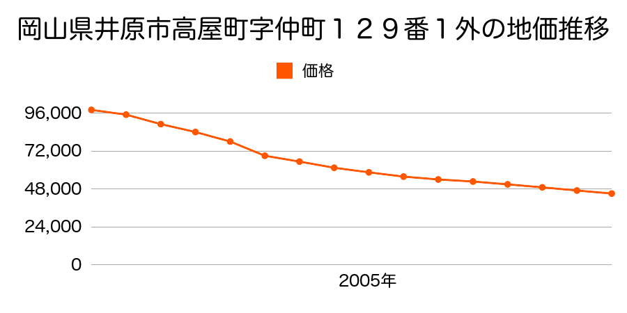 岡山県井原市下出部町２丁目２１番１６の地価推移のグラフ