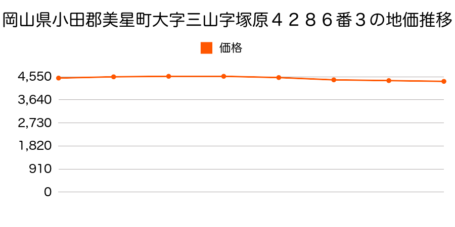 岡山県小田郡美星町大字三山字塚原４２８６番３の地価推移のグラフ