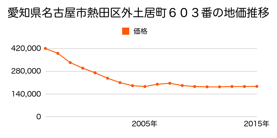 愛知県名古屋市熱田区白鳥１丁目９０８番の地価推移のグラフ