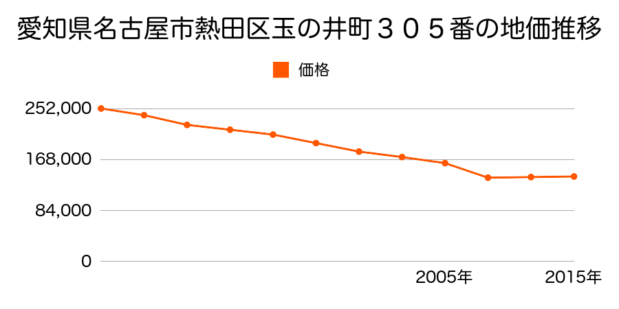 愛知県名古屋市熱田区切戸町２丁目６５番１外の地価推移のグラフ