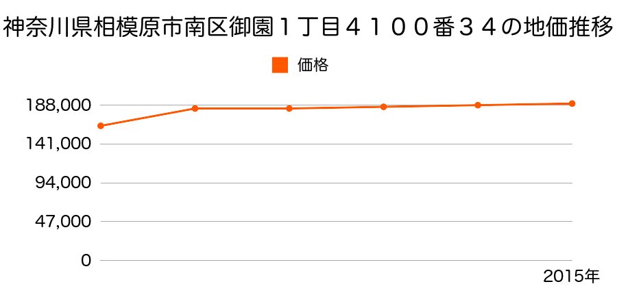 神奈川県相模原市南区古淵４丁目１７６５番３の地価推移のグラフ