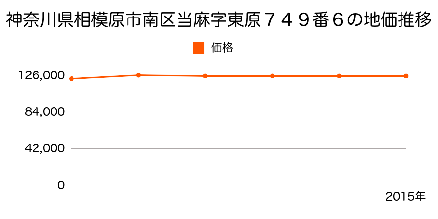 神奈川県相模原市南区当麻字薊ヶ谷１１１１番２０の地価推移のグラフ