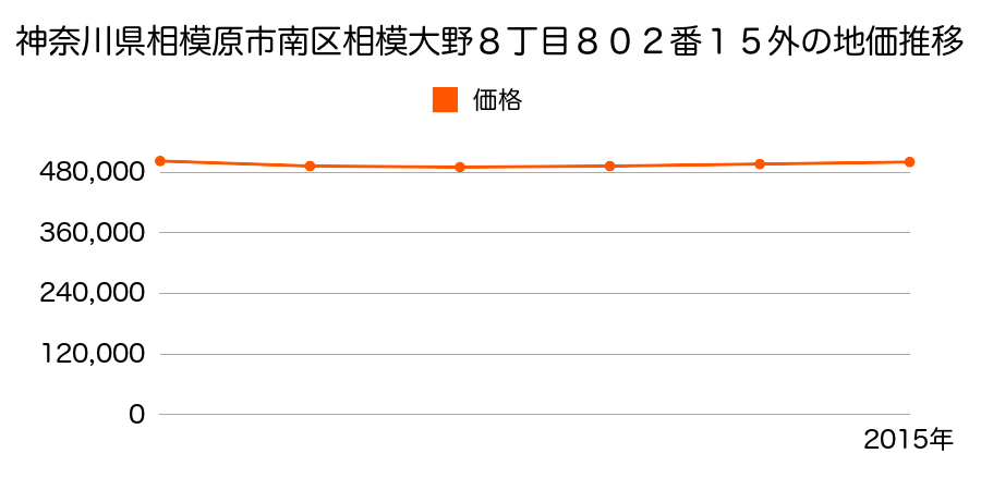 神奈川県相模原市南区相模大野８丁目８０２番１５外の地価推移のグラフ