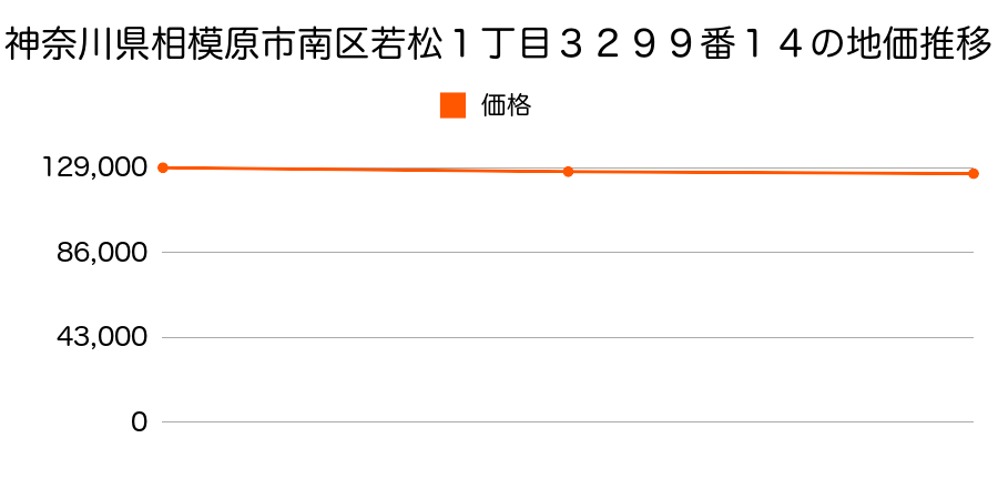 神奈川県相模原市南区若松１丁目３２９９番１４の地価推移のグラフ