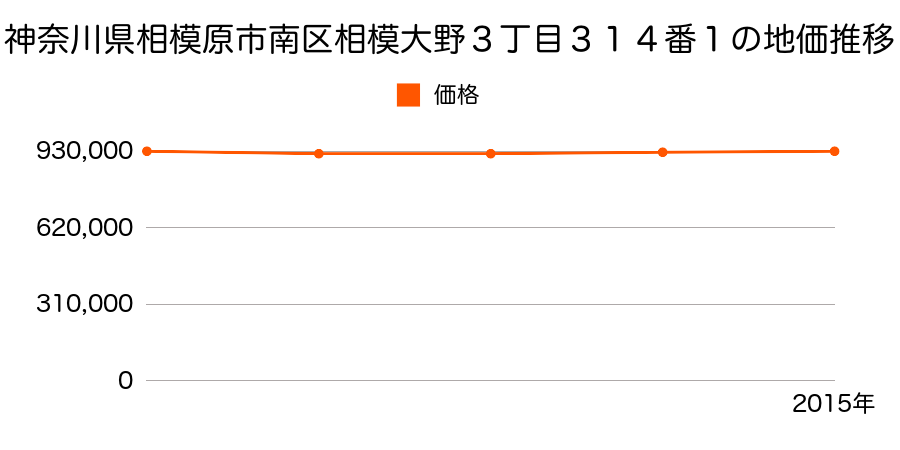 神奈川県相模原市南区相模大野３丁目３１４番１の地価推移のグラフ