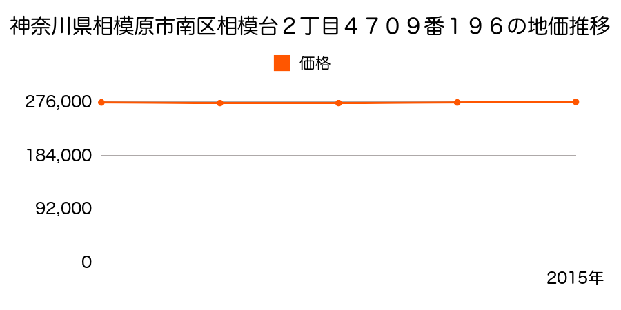 神奈川県相模原市南区相模台２丁目４７０９番１９６の地価推移のグラフ