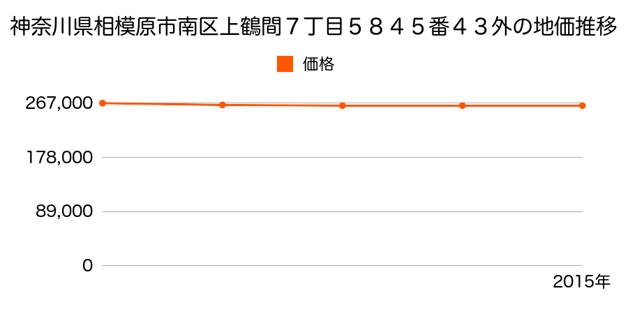 神奈川県相模原市南区上鶴間７丁目５８４５番４３外の地価推移のグラフ