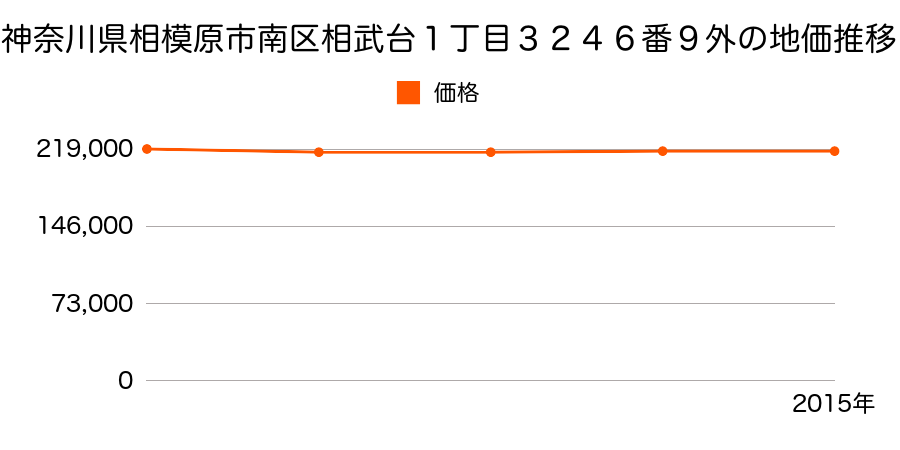 神奈川県相模原市南区相武台１丁目３２４６番９外の地価推移のグラフ