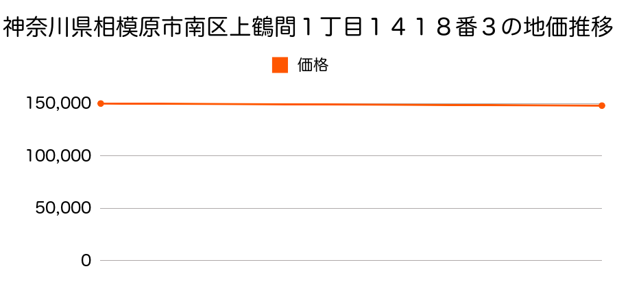 神奈川県相模原市南区上鶴間１丁目１４１８番３の地価推移のグラフ