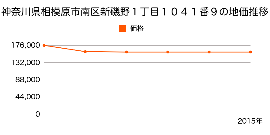 神奈川県相模原市南区御園４丁目４３４１番１３８の地価推移のグラフ