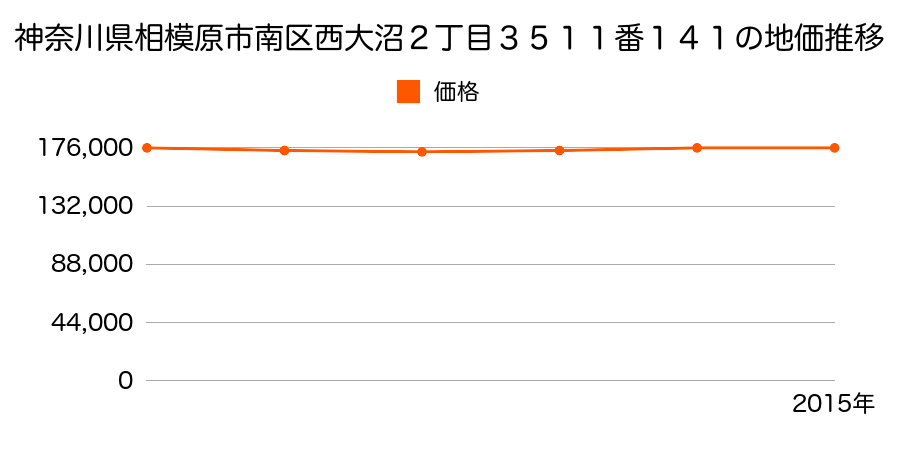 神奈川県相模原市南区西大沼２丁目３５１１番１４１の地価推移のグラフ