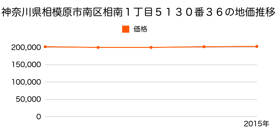 神奈川県相模原市南区相南１丁目５１３０番３６の地価推移のグラフ