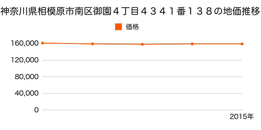 神奈川県相模原市南区御園４丁目４３４１番１３８の地価推移のグラフ